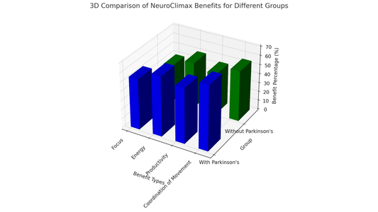 benefits reported by consumers using NeuroClimax